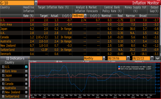 Fed Tapering. Часть 3