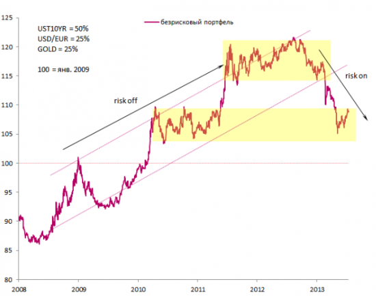 Про РТС, Brent, S&P, безрисковый портфель и Китай