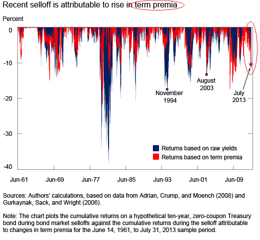 Tapering not tightening