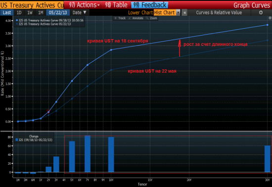 Fed tapering today (update)