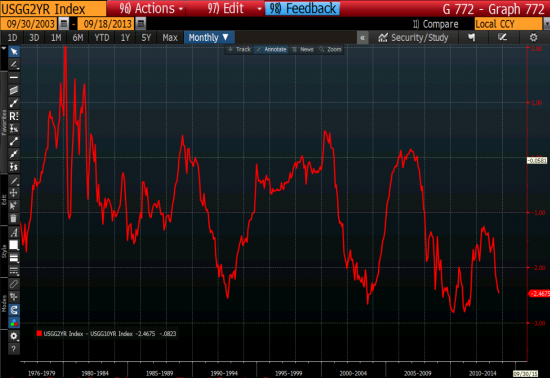 Fed tapering today (update)