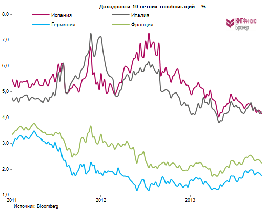 Немного про Европу: TARGET2, счета текущих операций, LTRO, eur/usd...