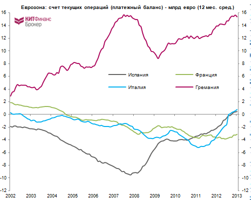 Немного про Европу: TARGET2, счета текущих операций, LTRO, eur/usd...