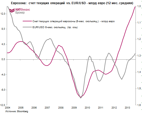 Немного про Европу: TARGET2, счета текущих операций, LTRO, eur/usd...