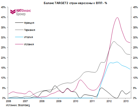 Немного про Европу: TARGET2, счета текущих операций, LTRO, eur/usd...