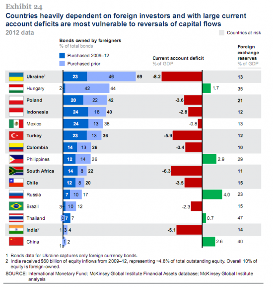 Mckinsey про риски Emerging Markets