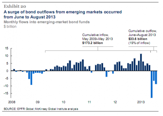 Mckinsey про риски Emerging Markets