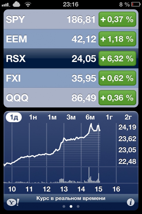 RSX +6%