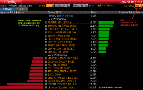 индекс РТС - лучший в 2015 среди всех