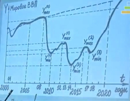 Прогноз Мирового ВВП до 2020 г.(+ дата краха доллара)