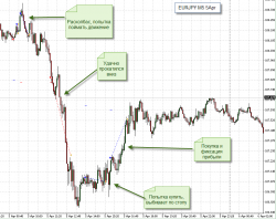 EURJPY в четверг