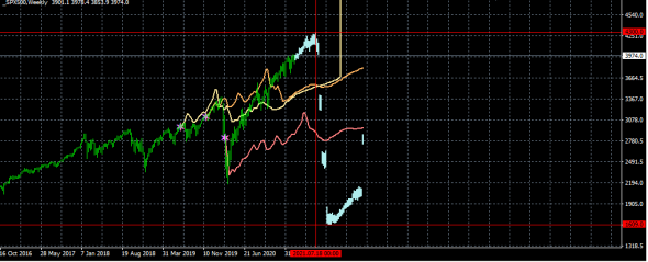 SP500 Прогноз ... но это не точно