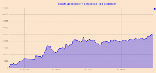 РИ ручная торговля по системе..(интродей), результат на текущий момент