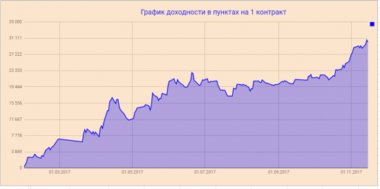 Новые хаи эквити ручной торговли РИ, запускаем полуавтоматы