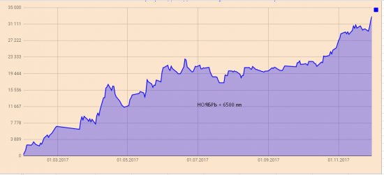 Результат торговли за ноябрь- +6500 пп на 1 кон РИ. Сделали новый хай эквити.