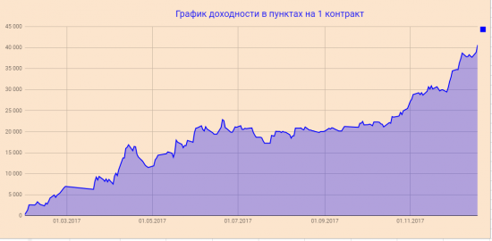 Конец ГОДА радует по доходности, - 40 000 на 1 контр РИ, эквити и сделки