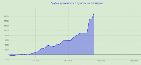 2018 год балует волой(тьфу, тьфу, тьфу), удается заработать. +17 400 п на РИ