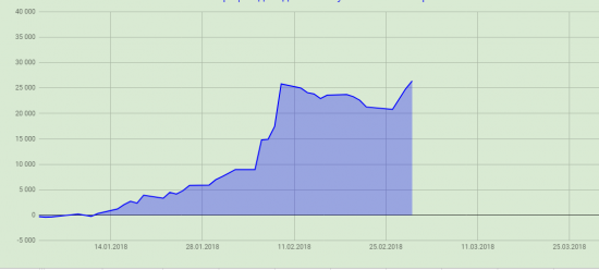 Итог февраля - 17 000 п (РИ), с начала года - 27 000 п