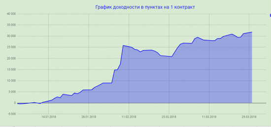 на сей момент 31 000 пп (в пересчете на 1 кон) в РИ с начала года, март 7000 пп