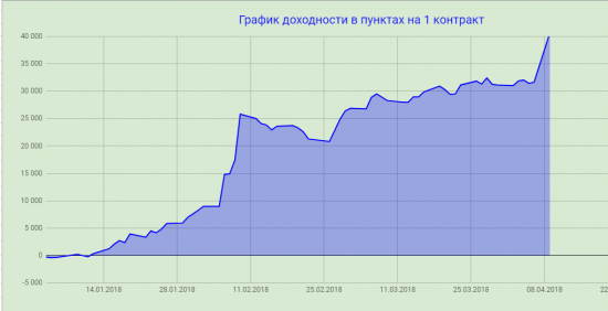 Журнал ручной торговли. РИ апрель 10 000пп на 1 кон. Вола радует.