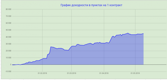 Результат ручной торговли(РИ) - Апрель + 10 000 п на 1 контр