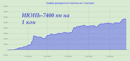 Журнал сделок + 7400 п за июнь, + 56120 п с нач года