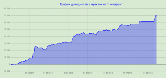 РИ - +70 000 пп на сей момент за 2018 год, август текущее 8500 пп