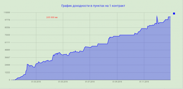 Результат ручной торговли за 18 год,- 103 000 пп (в пересчете на 1 контракт...)