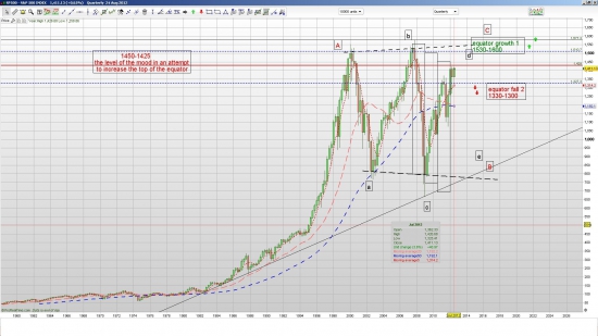 SP500 более детальный взгляд