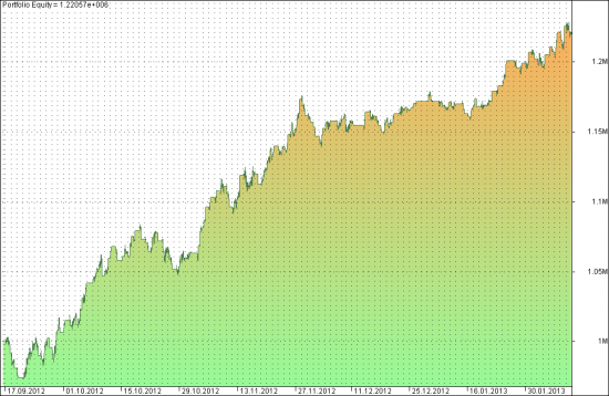 Price Action. Паттерн 123. Делаем систему.