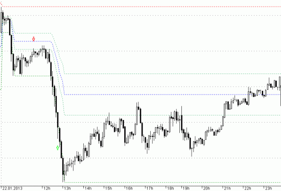 Price Action. Паттерн 123. Делаем систему.