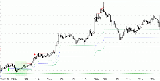 Price Action. Паттерн 123. Делаем систему.