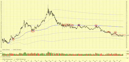 Выходной взгляд на USD_RUB