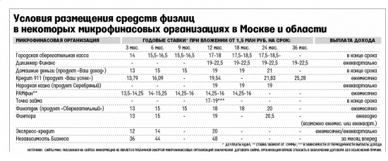 Стабильно 20% в год.