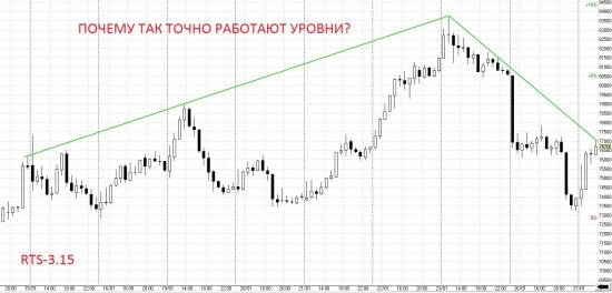 Почему так точно работают уровни?