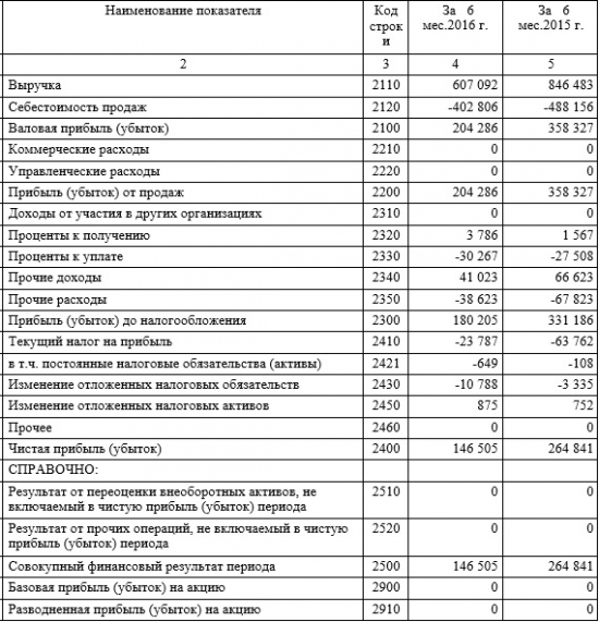 ДЗРД - прибыль просела на 55% по сравнению с 2015годом (РСБУ 1 п/г)