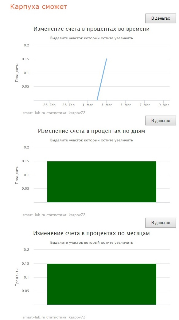 ЛУДОМАН_karpov72 - Начало 3 марта 2020 года