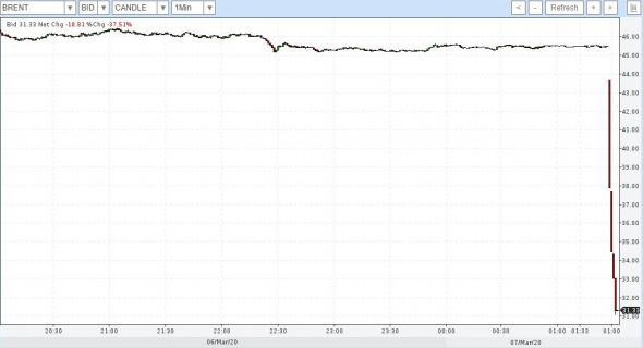 Брент по 30!!!!! Это войдёт в историю как "чёрная" неделя