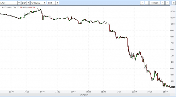 Нефть стоит НОЛЬ! - Сделай выводы для себя