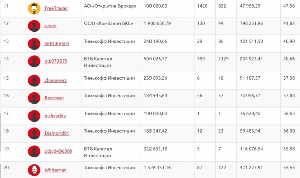 ЛЧИ 2020 - ТОП-50 по фондовой секции на 17 октября (1 выпуск)