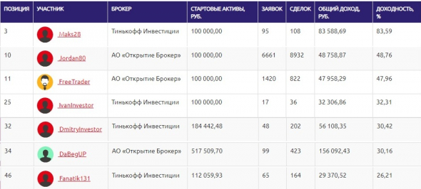 ЛЧИ 2020 - ТОП-50 по фондовой секции на 17 октября (1 выпуск)