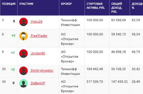 ЛЧИ 2020 - ТОП-50 по фондовой секции на 24 октября (2 выпуск)