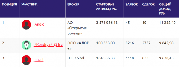 ★★★ЛЧИ 2020 - ТОП-50 по фондовой секции на 31 октября (3 выпуск)★★★