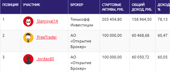 ★★★ЛЧИ 2020 - ТОП-50 по фондовой секции на 31 октября (3 выпуск)★★★