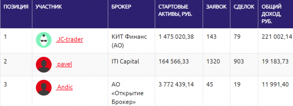 ★★★ЛЧИ 2020 - ТОП-50 по фондовой секции на 7 ноября (4 выпуск)★★★