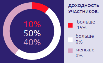 ★★★ЛЧИ 2020 - ТОП-50 по фондовой секции на 14 ноября (5 выпуск)★★★