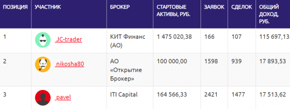 ★★★ЛЧИ 2020 - ТОП-50 по фондовой секции на 14 ноября (5 выпуск)★★★