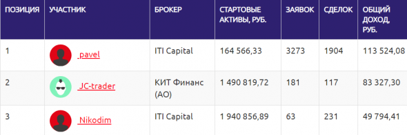 ★★★ЛЧИ 2020 - ТОП-50 по фондовой секции на 21 ноября (6 выпуск)★★★