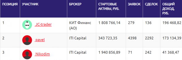 ★★★ЛЧИ 2020 - ТОП-50 по фондовой секции на 6 декабря (8 выпуск)★★★