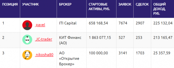 ★★★ЛЧИ 2020 - ТОП-50 по фондовой секции на 28 декабря (ФИНИШ)★★★